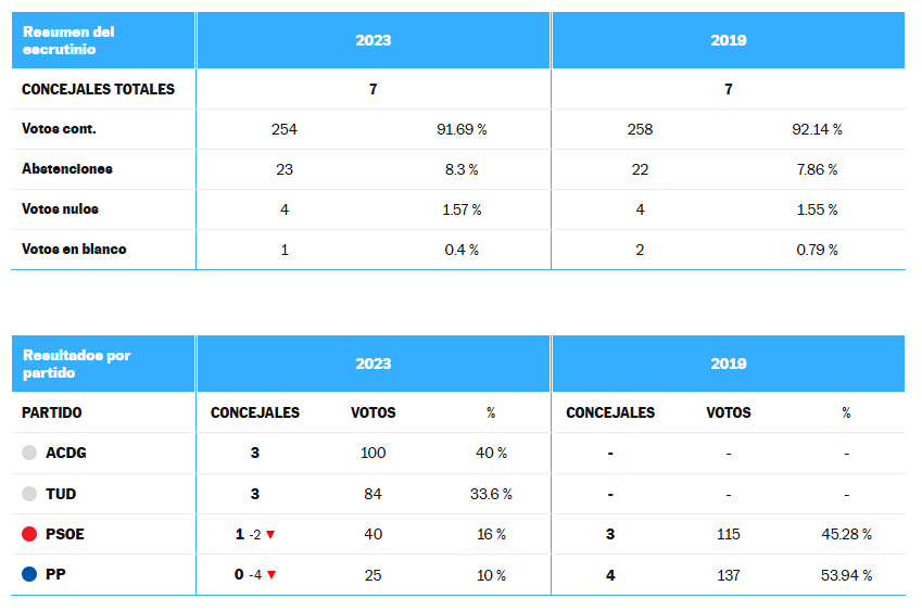 Resultados electorales en Casas de Don Gu00f3mez en los comicios municipales de 2023.