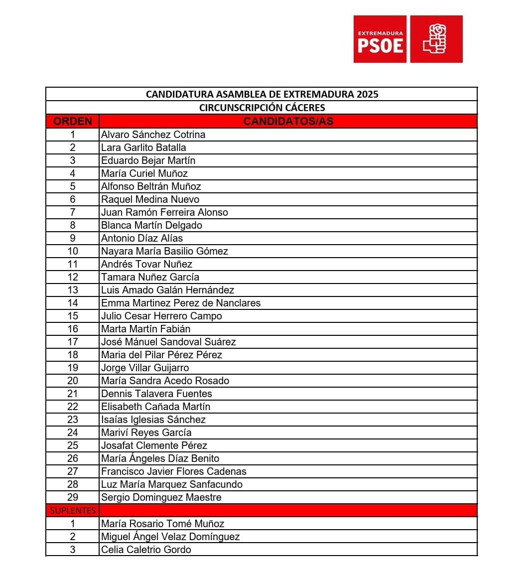 Lista psoe caceres elecciones 21 diciembre extremadura 