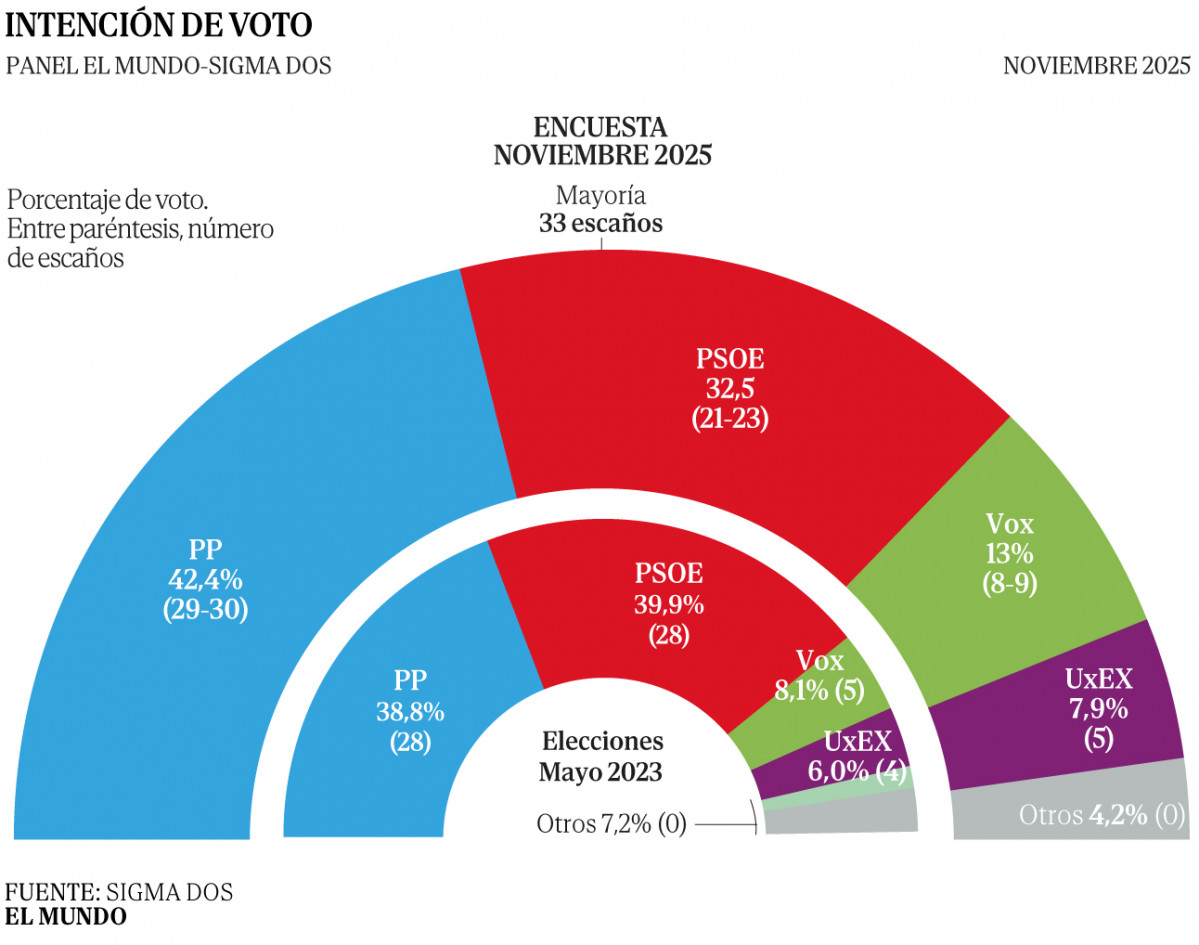 Elecciones, encuesta, extremadura,