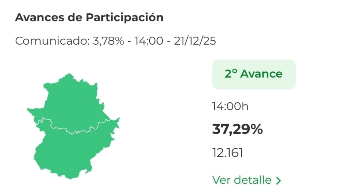 Extremadura elecciones 14.00 horas