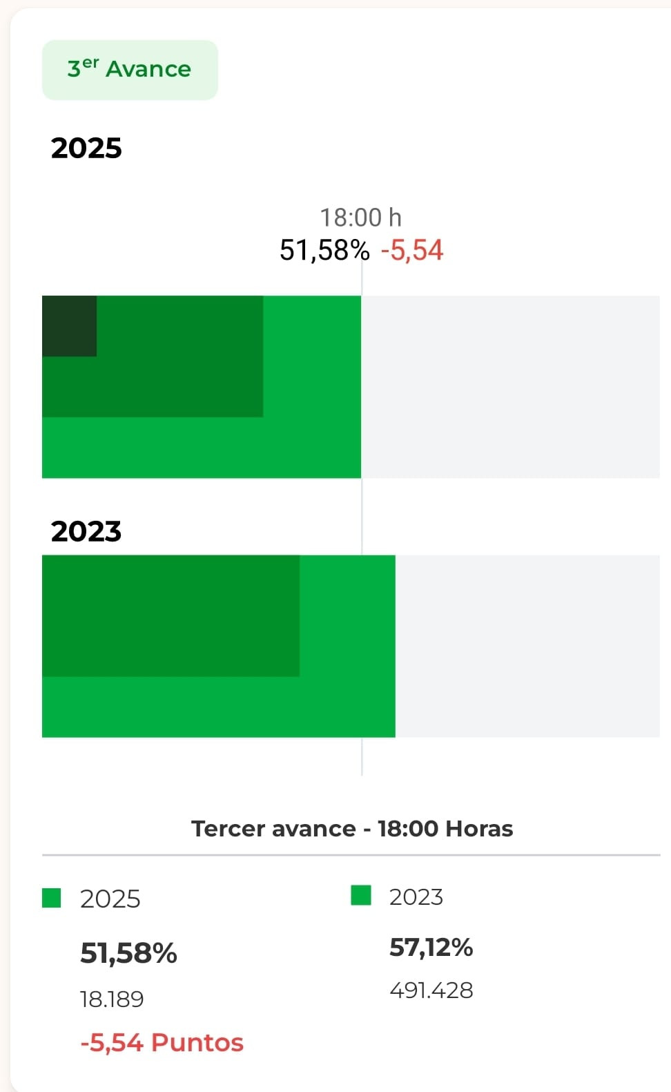 Participacion elecciones extremadura 21 d 18.00 horas