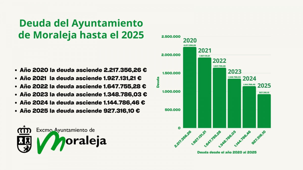 Moraleja, Deuda municipal, Ayuntamiento