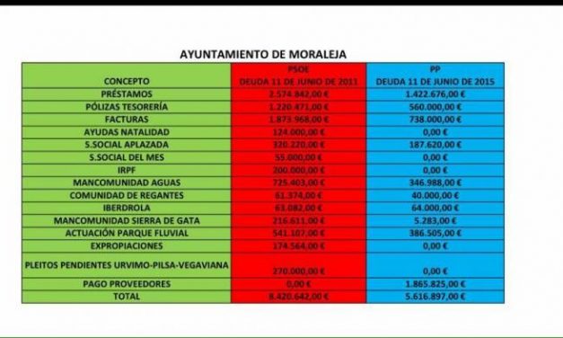 El PP de Moraleja defiende que en su última legislatura redujo la deuda municipal en más de dos millones de euros