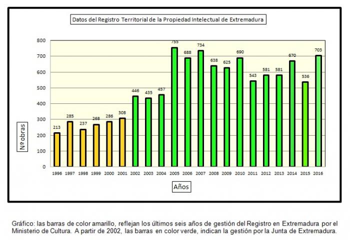 El Registro de la Propiedad Intelectual de Extremadura gestiona más de 9.000 solicitudes