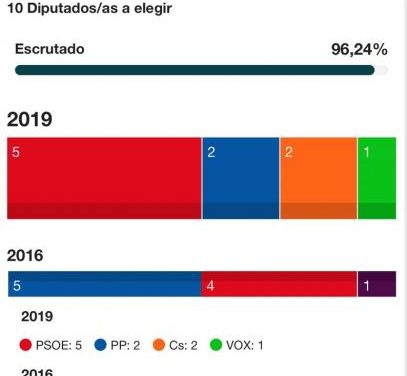 El PSOE gana las elecciones en Extremadura mientras que el Partido Popular logra sus peores resultados