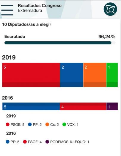 El PSOE gana las elecciones en Extremadura mientras que el Partido Popular logra sus peores resultados