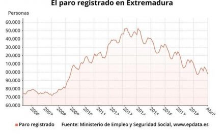 Extremadura rompe la barrera de los 100.000 parados con casi 4.000 menos en abril