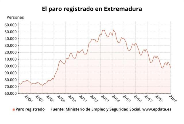 Extremadura rompe la barrera de los 100.000 parados con casi 4.000 menos en abril