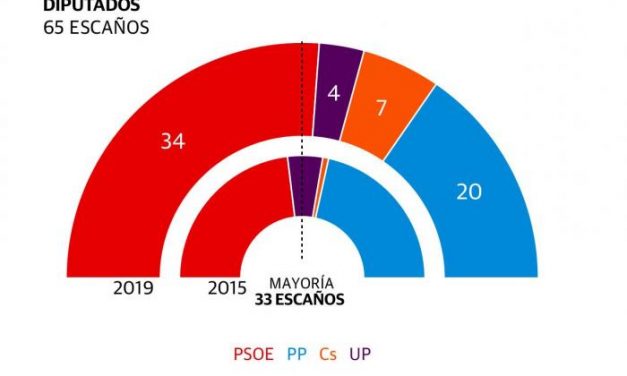 El PSOE gana las elecciones en Extremadura y Vox se queda sin representación en la Asamblea