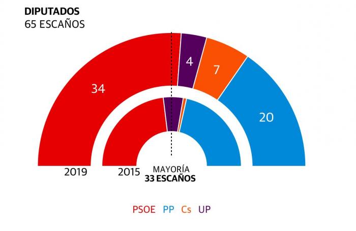 El PSOE gana las elecciones en Extremadura y Vox se queda sin representación en la Asamblea