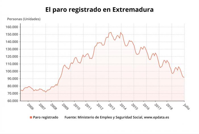 El número de desempleados baja en 114 personas en julio en Extremadura y se sitúa en 91.959
