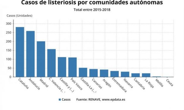 Sanidad confirma que Extremadura registra 34 casos de listeriosis entre los años 2015 y 2018