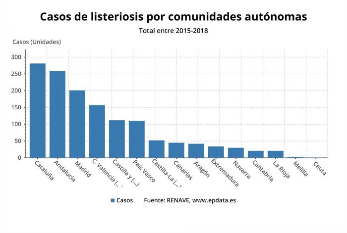 Sanidad confirma que Extremadura registra 34 casos de listeriosis entre los años 2015 y 2018