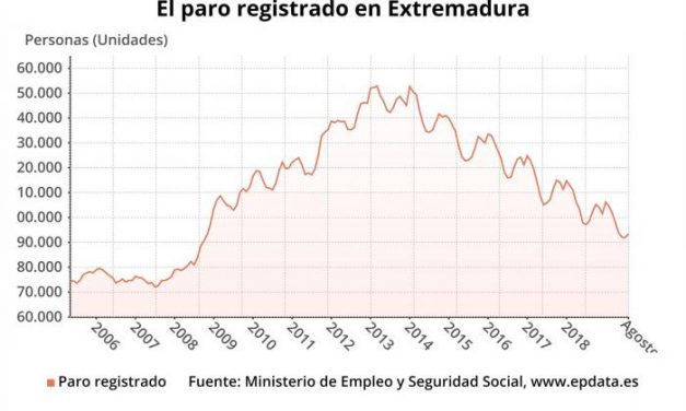 El paro sube en Extremadura en 1.420 personas en el mes de agosto y baja en la tasa interanual