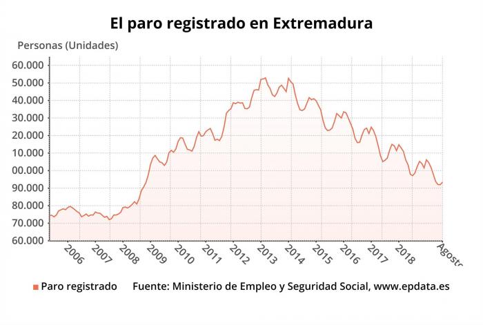 El paro sube en Extremadura en 1.420 personas en el mes de agosto y baja en la tasa interanual