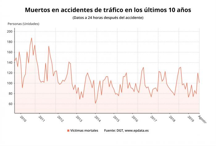 Los accidentes de tráfico se cobran seis víctimas mortales durante el verano en Extremadura