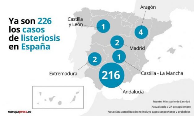 Los casos confirmados por el brote de listeriosis se mantienen en 226, dos de ellos en Extremadura