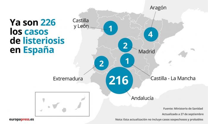 Los casos confirmados por el brote de listeriosis se mantienen en 226, dos de ellos en Extremadura