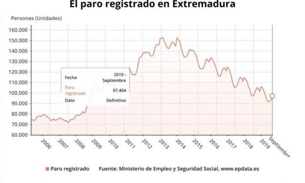 El número de desempleados sube en 4.025 personas en septiembre en Extremadura y se sitúa en 97.404