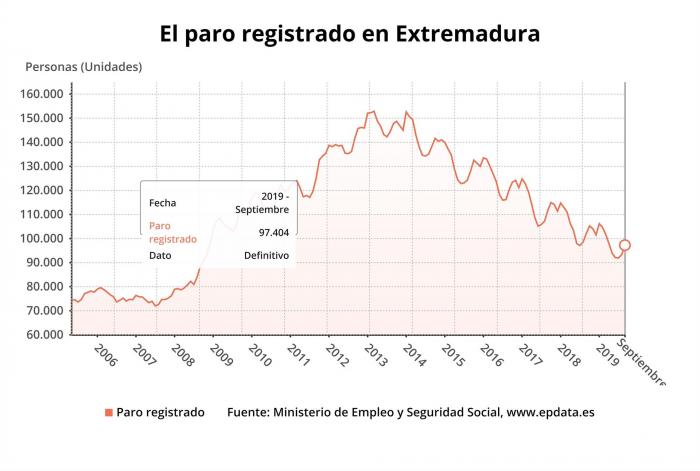 El número de desempleados sube en 4.025 personas en septiembre en Extremadura y se sitúa en 97.404