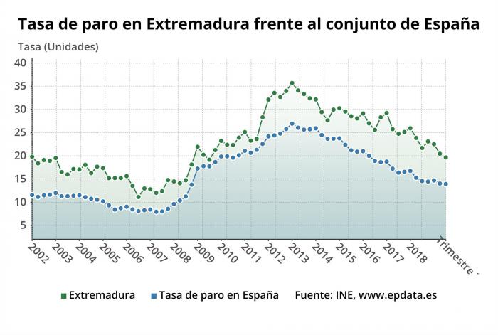 El paro baja un 3,3 por ciento en Extremadura en el tercer trimestre hasta los 98.200 desempleados totales