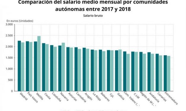 El salario medio bruto mensual en Extremadura se elevó en 2018 a 1.612 euros siendo el más bajo del país