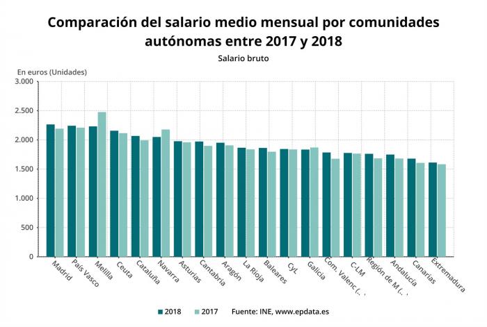 El salario medio bruto mensual en Extremadura se elevó en 2018 a 1.612 euros siendo el más bajo del país