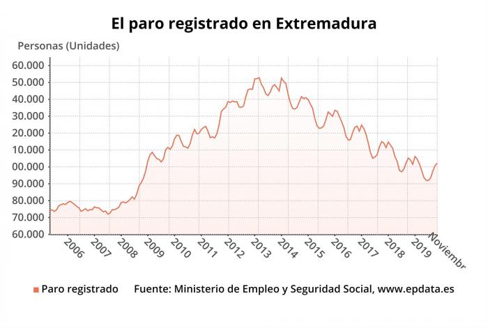 El desempleo sube en 1.488 personas en noviembre sobre octubre en Extremadura y se sitúa en 102.202 parados