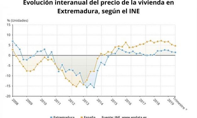 El precio de la vivienda sube en Extremadura un 1,5% en el tercer trimestre, el más bajo del país