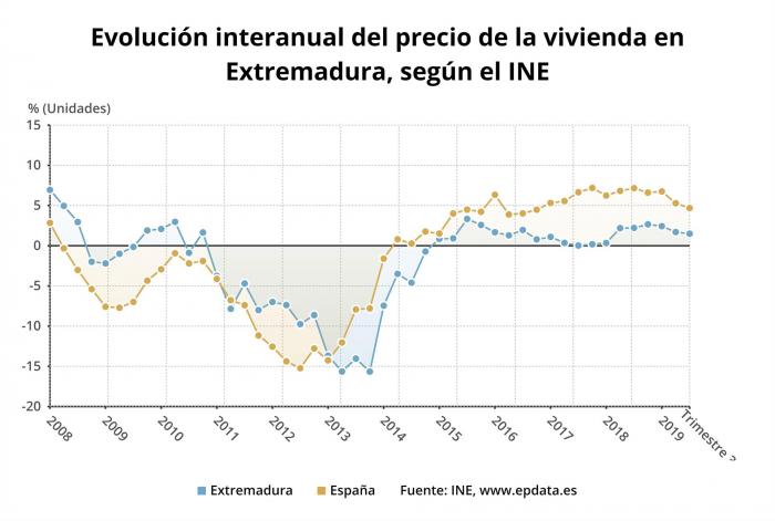 El precio de la vivienda sube en Extremadura un 1,5% en el tercer trimestre, el más bajo del país