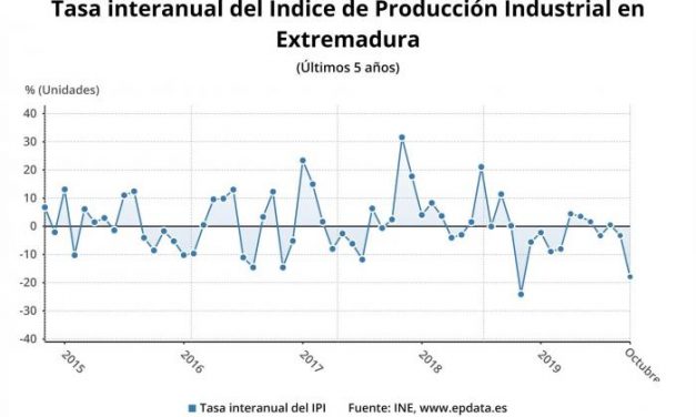 La producción industrial cae un -17,9% en octubre en Extremadura, el peor dato de todo el país