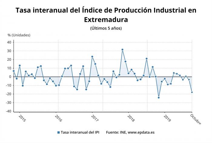 La producción industrial cae un -17,9% en octubre en Extremadura, el peor dato de todo el país
