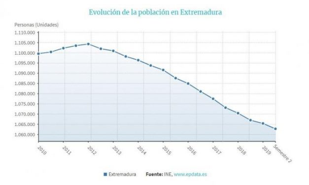 La población de Extremadura bajó en 2.627 personas en el primer semestre de 2019