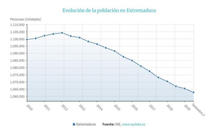 La población de Extremadura bajó en 2.627 personas en el primer semestre de 2019