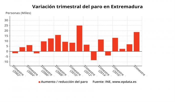 Extremadura cierra 2019 con 2.400 parados más que el año anterior y 116.900 desempleados totales