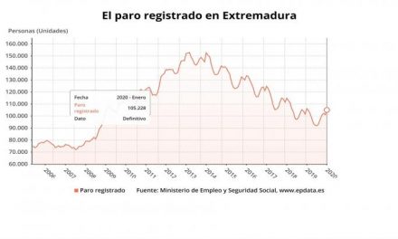 El paro sube en Extremadura en 4.133 personas en enero y se sitúa en 105.228 desempleados