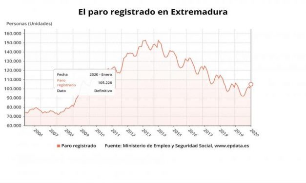 El paro sube en Extremadura en 4.133 personas en enero y se sitúa en 105.228 desempleados