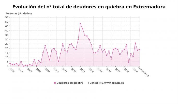 Aumentan un 7,2% las familias y empresas en quiebra en Extremadura durante 2019