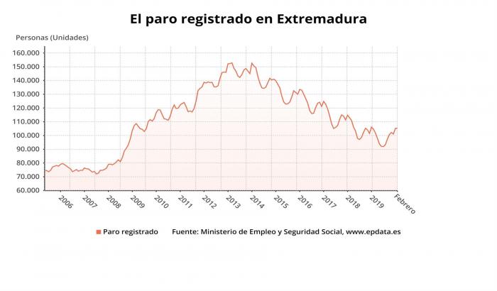 El paro sube en Extremadura en 18 personas en febrero y se sitúa en 105.246 desempleados