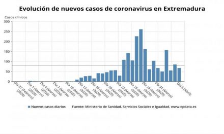 Los sanitarios infectados en Extremadura ascienden a 294, el 14,3% del total, y ya han recibido el alta 34