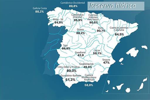 La cuenca del Tajo tiene unas reservas de agua de casi el 70% y la del Guadiana se encuentra casi al 43%