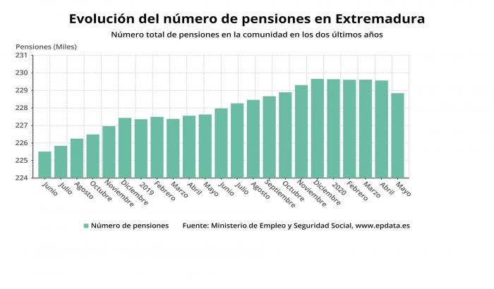 El número de pensiones en Extremadura sube en mayo un 0,5% en tasa interanual, hasta las 228.841