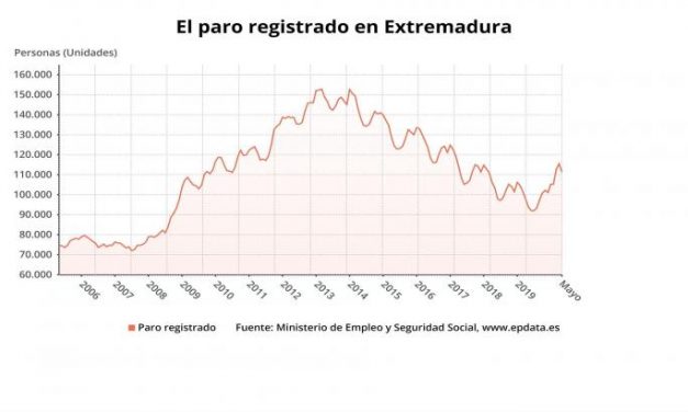 El paro baja en 4.056 personas en mayo en Extremadura y sube en 17.546 en tasa interanual