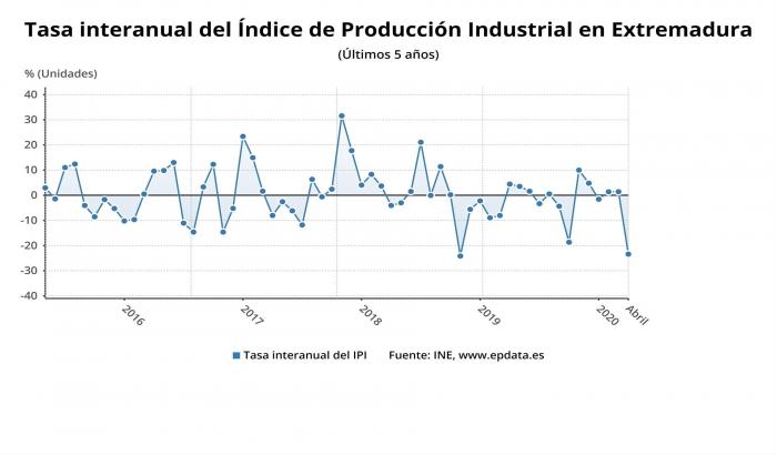 La producción industrial cae un 23,4 por ciento en abril en Extremadura, casi 10 puntos menos que la media nacional