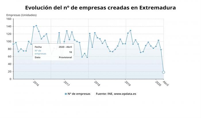 La creación de empresas en Extremadura se hunde un 80,6% en abril por el coronavirus