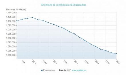 Extremadura perdió 3.656 habitantes en el último año a pesar del incremento de extranjeros