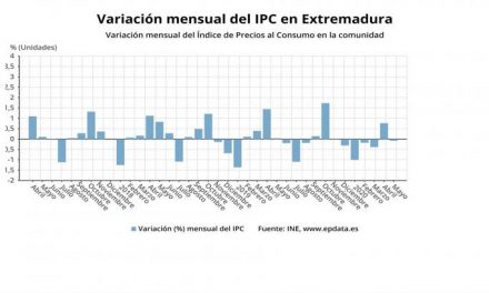 El IPC cae en mayo un 0,1% en Extremadura y la tasa interanual se sitúa en el -0,8%