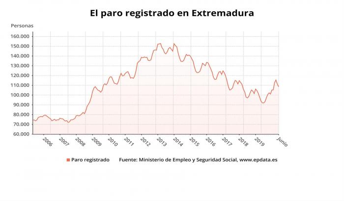 El desempleo baja en 2.831 personas en junio  en Extremadura y aumenta en 16.485 en tasa anual