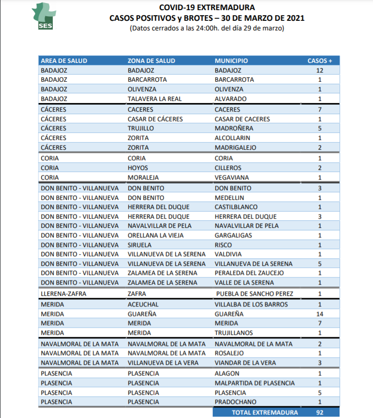 Estos son los municipios en los que se han diagnosticado nuevos positivos de Covid el martes 30 de marzo