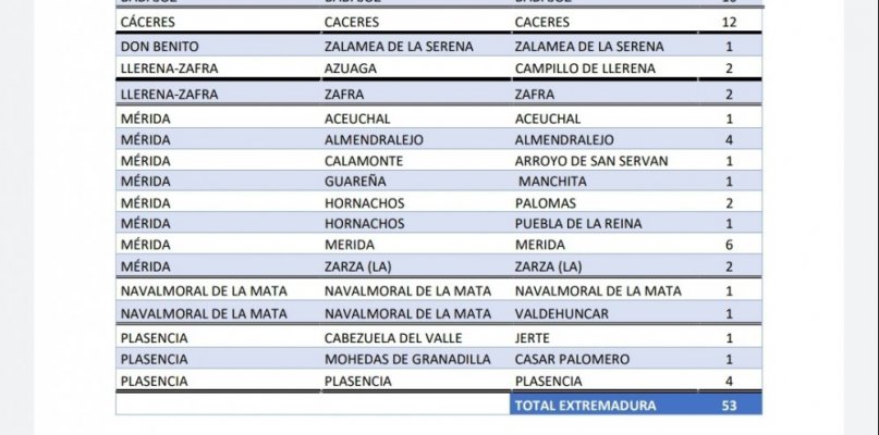 Nuevos casos y brotes notificados en municipios de Extremadura este 11 de mayo